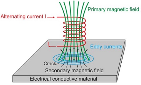 eddy current with magnets