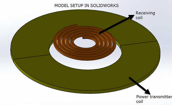 Figure 3- SolidWorks model of the transmitter and receiver coil