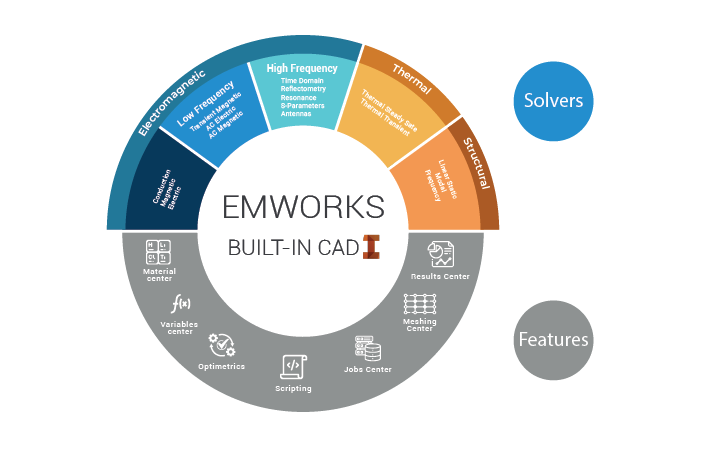 https://emworks.com/blog/actuators-solenoids-electromechanical/from-cad-embedded-to-standalone-simulation-emworks-next-chapter