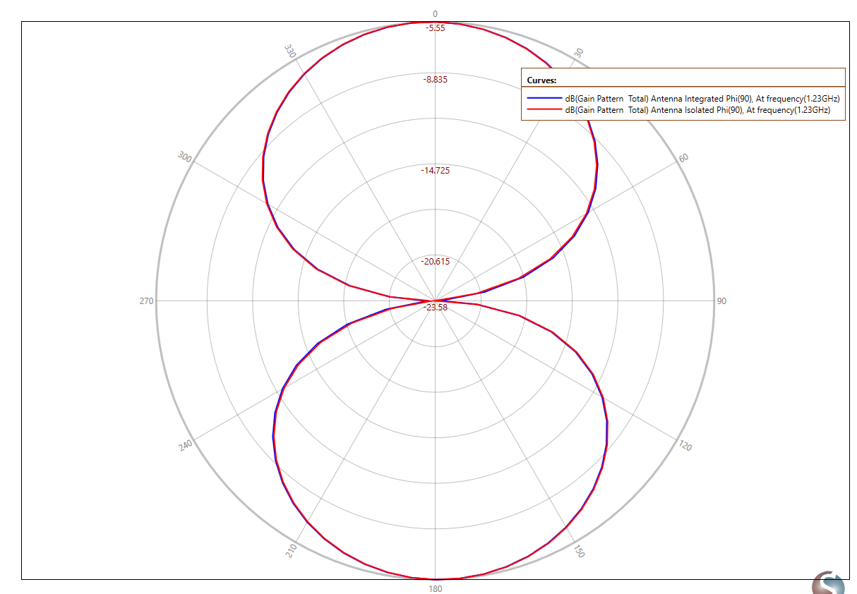 2D Gain pattern at Phi= 90º (at 1.23 GHz