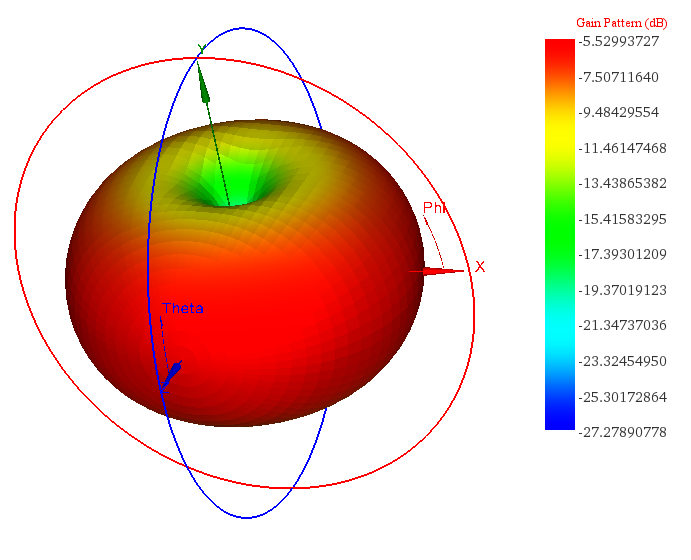 3D Gain pattern at 1.23 GHz