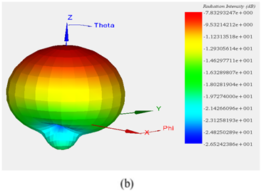 3D-Darstellung des Strahlungsmusters bei 2,05 GHz