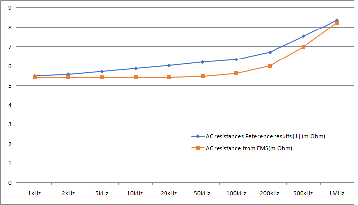 Wechselstromwiderstand von EMS berechnet und mit Referenz [1] verglichen