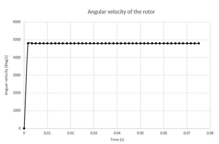 angular velocity of the rotor