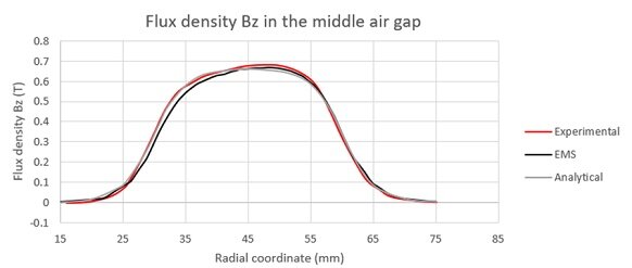 エア ギャップ g=9.5mm でのポールの中心での軸方向磁束密度 (Bz) 対半径方向座標