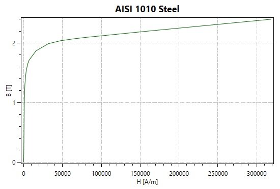 AISI 1010 鋼の BH 曲線