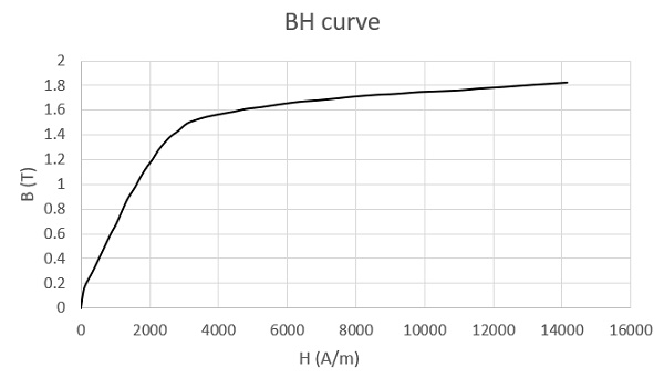 炭素鋼12040のBH曲線