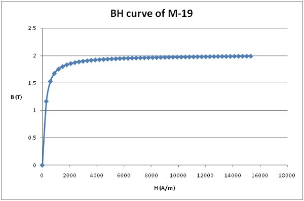 BH curve of M-19