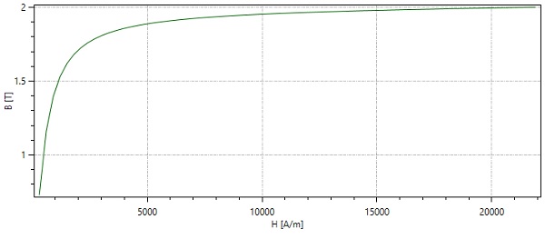 BH-Kurve aus Siliziumstahl RM50 [2]
