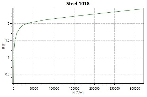 Steel 1018のBH曲線