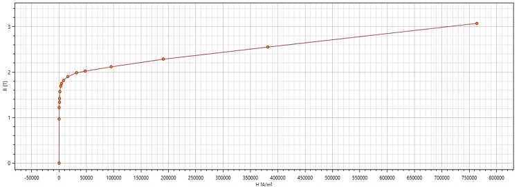 ケイ素鋼のBH曲線（RM50）