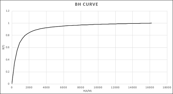 BH曲線