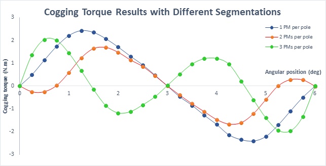 Cogging torque for different PMs’ segmentations