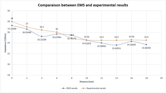 Vergleich zwischen EMS und experimentellen Ergebnissen für die Impedanzänderung (50 kHz und 12 mm Risslänge)