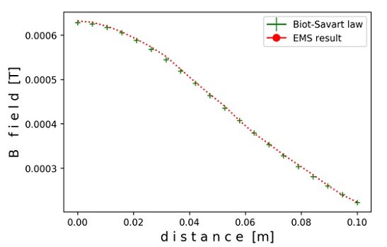 Comparison of EMS and theoretical results for magnetic flux density along the axis of a toroid