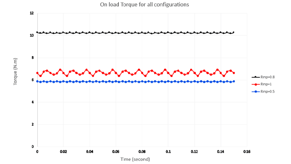 Rmp=1、0.8、0.5の負荷時電磁トルクと時間の比較