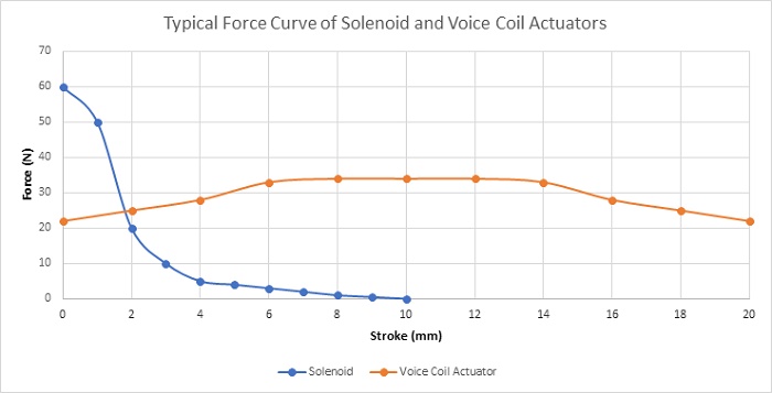 ソレノイドとボイス コイル アクチュエータによって生成される典型的なフォース カーブの比較