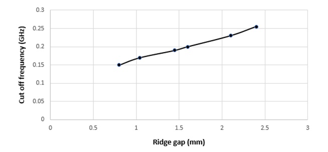 リッジギャップの機能におけるカットオフ周波数