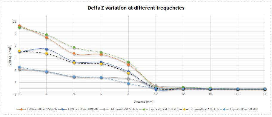 EMS und experimentelle Ergebnisse der absoluten Impedanzänderung bei verschiedenen Frequenzen