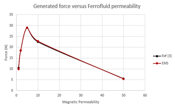プランジャー位置 d=2.5 mm での異なる磁性流体透過率の EMS および参考文献 [3] の結果