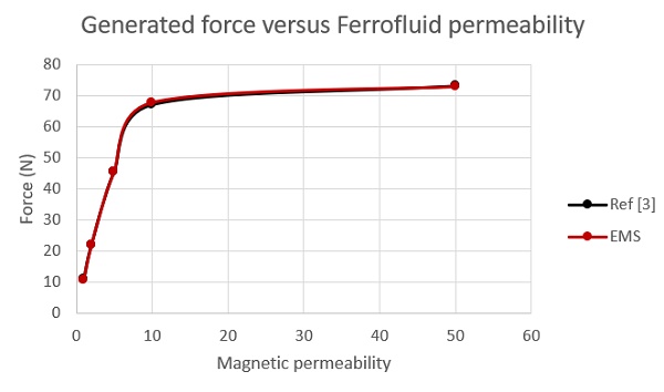 EMS und Referenz [3] ergeben unterschiedliche Ferrofluid-Permeabilitäten bei einer Kolbenposition von d=2,5 mm