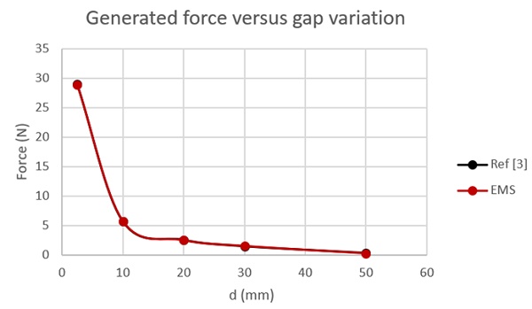 µ=5 の異なるプランジャー位置に対する EMS および参考文献 [3] の結果