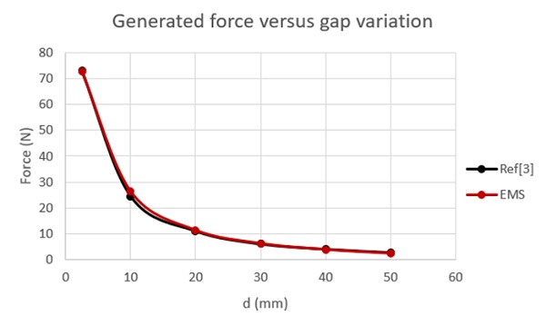 µ=50 の異なるプランジャー位置に対する EMS および参考文献 [3] の結果