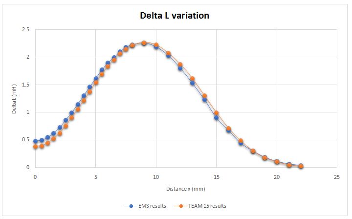 Non-Destructive Testing applications: TEAM problem 15