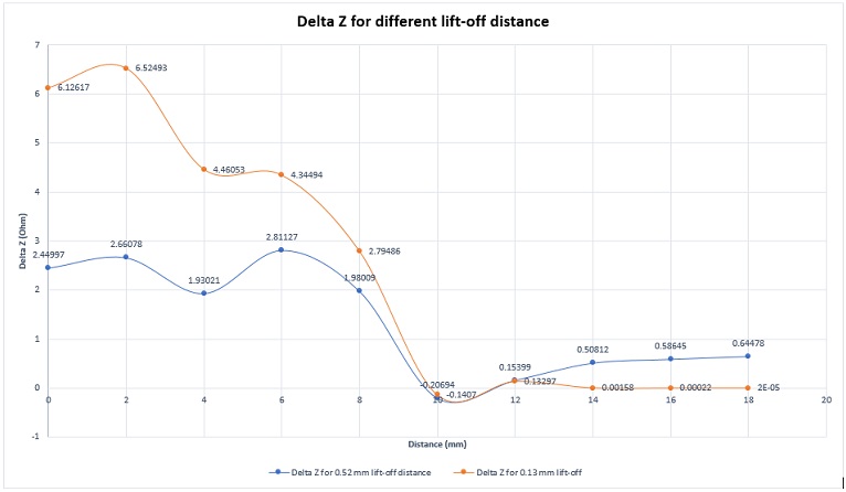 異なるリフトオフ距離に対するインピーダンス変動の EMS 結果