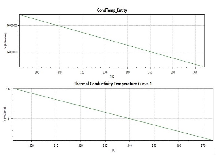 Electric and thermal conductivity curves