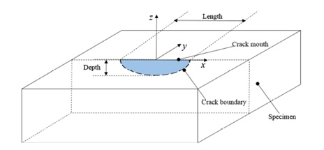 Geometry of the tested plate containing a semi-elliptical surface-breaking crack 