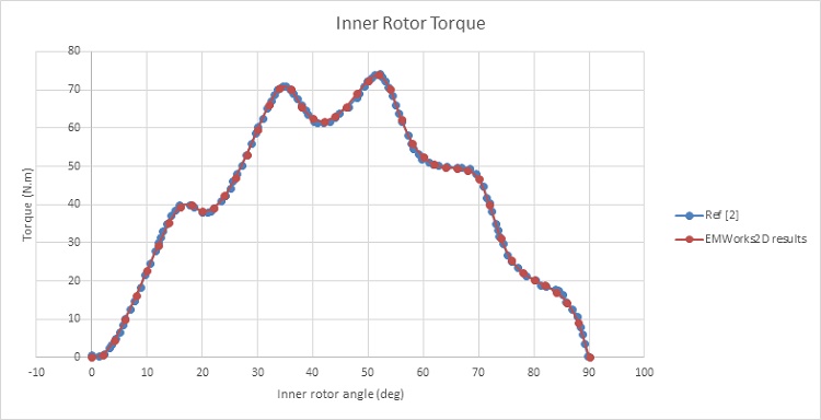 HS-Rotordrehmoment (LS-Rotor und ferromagnetische Teile sind fest)