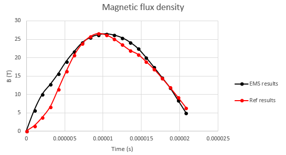 リファレンス [3] と EMS の両方の結果に対する、チューブの外面でのフィールド シェーパーの中央面に沿った磁束と時間の関係