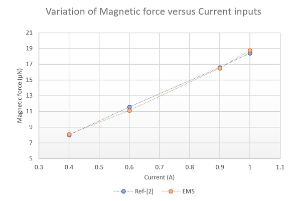 Variation der Magnetkraft gegenüber den Stromeingaben für Referenz- [2] und EMS-Ergebnisse.