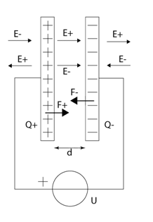 電圧源に接続された平行板コンデンサ