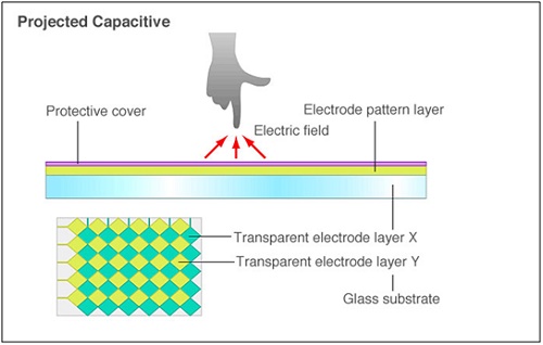 Projective capacitive touch panels
