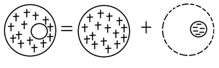 2つの反対の電荷密度ドメインの重ね合わせによる空のボリュームの表現