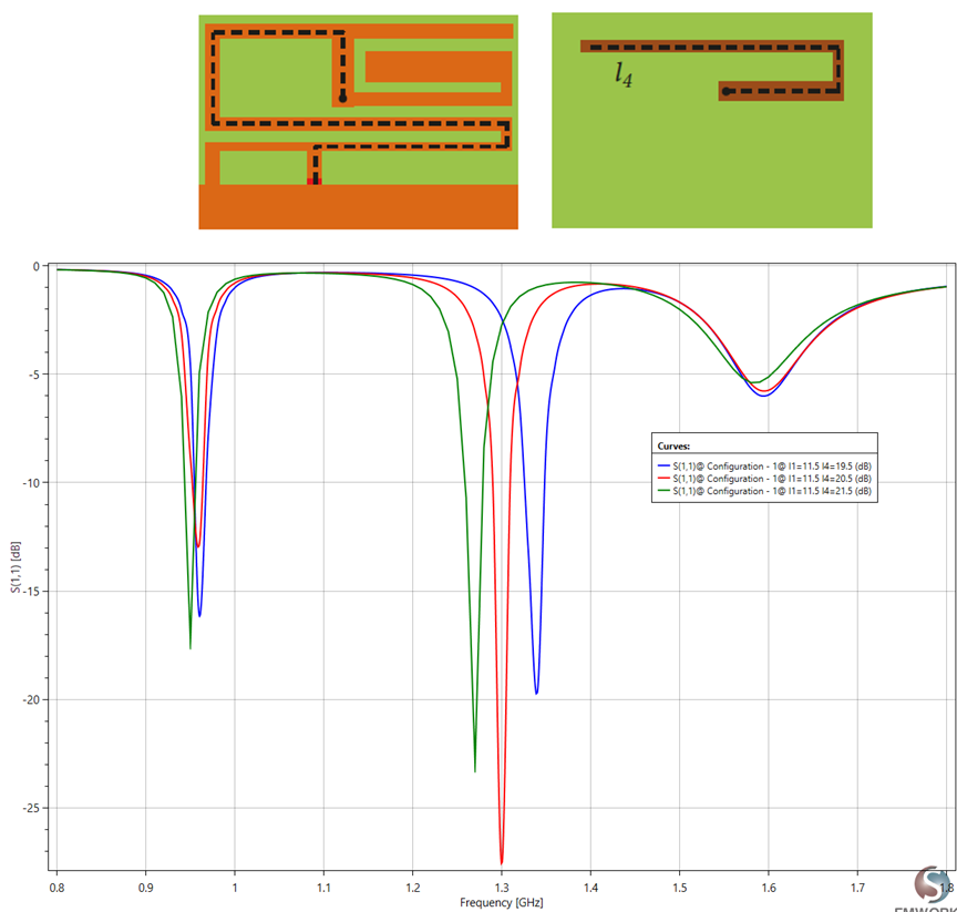 Return loss Vs Frequency for several strip length ????4.