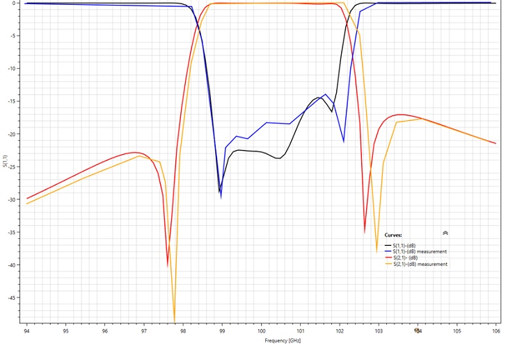 リターンと挿入損失の結果対周波数の測定値との比較