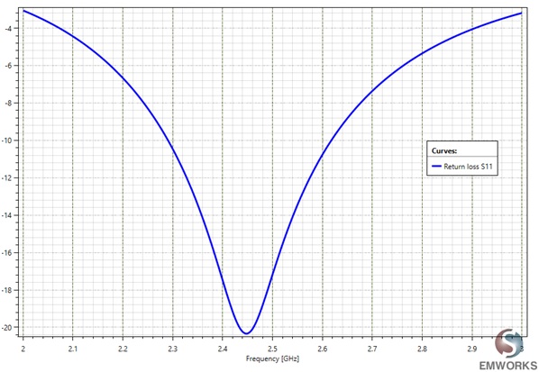 平面アンテナの反射減衰量 S11 (dB)。