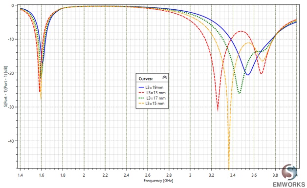 寸法の関数としてのリターン ロス、PIFA アンテナの L3