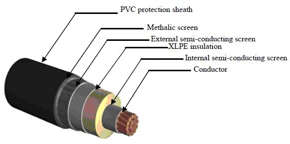 XLPE 電源ケーブルの標準構成 [1]。