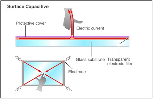 Surface capacitive touch panels