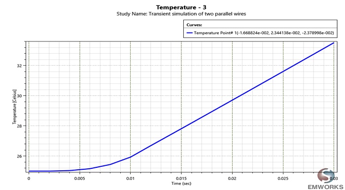 Temperature variation in function of time