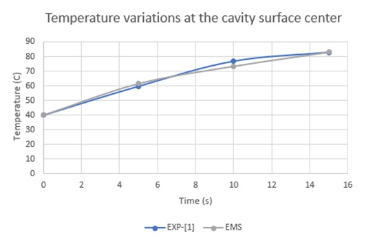 実験 [1] と EMS の両方の結果に対する温度変化対時間