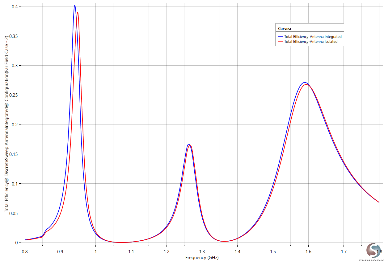 The antenna efficiency Vs frequency