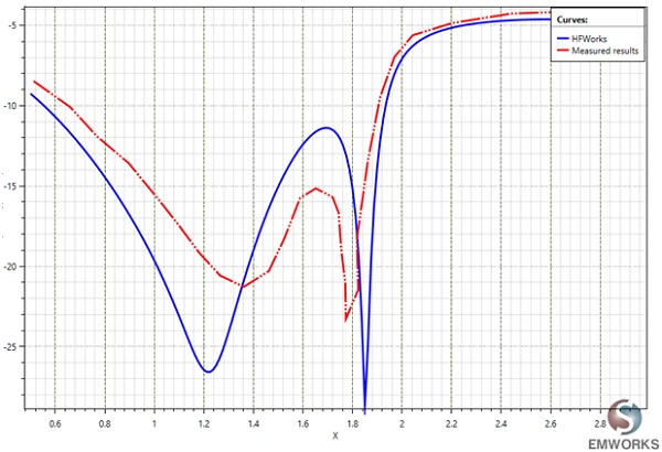 リターンロスS11の測定結果とシミュレーション結果