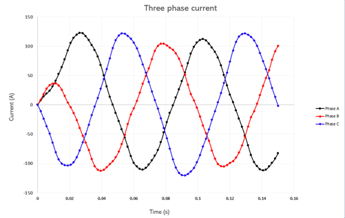 時間に対する三相電流曲線