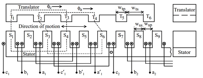典型的なリニア スイッチド リラクタンス モーターの構造 [2]