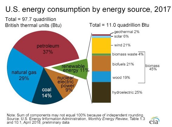 2017 年までの米国のエネルギー消費量